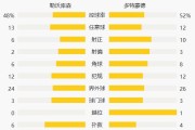  拜仁主场大胜登顶德甲积分榜  