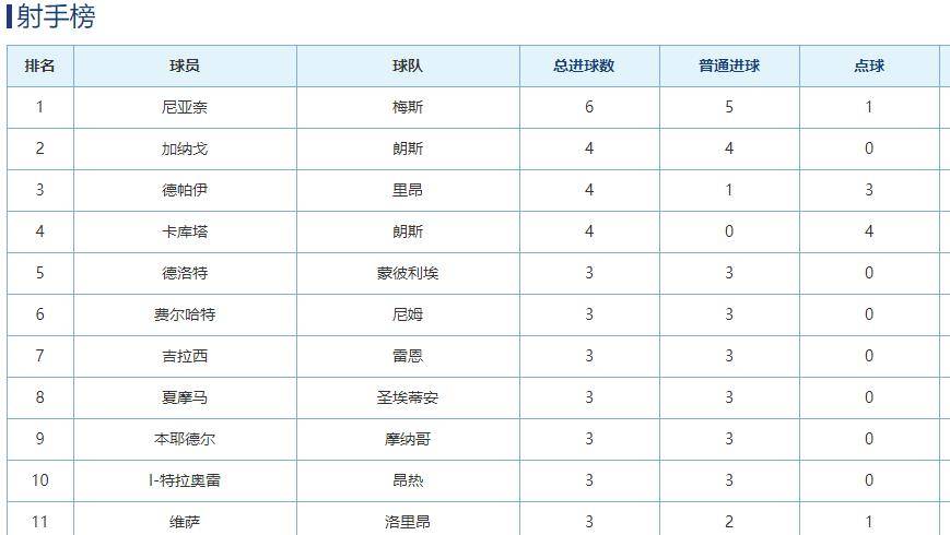  法甲半程积分榜巴黎强势领跑  